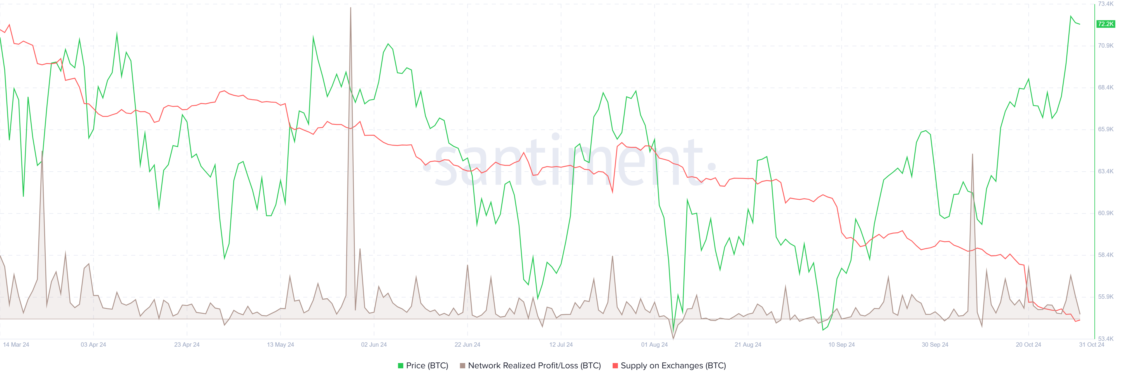 Bitcoin Network Realized Profit/Loss chart. Source: Santiment